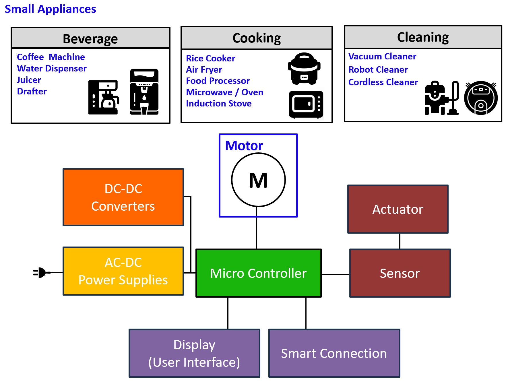 Small Home Appliances